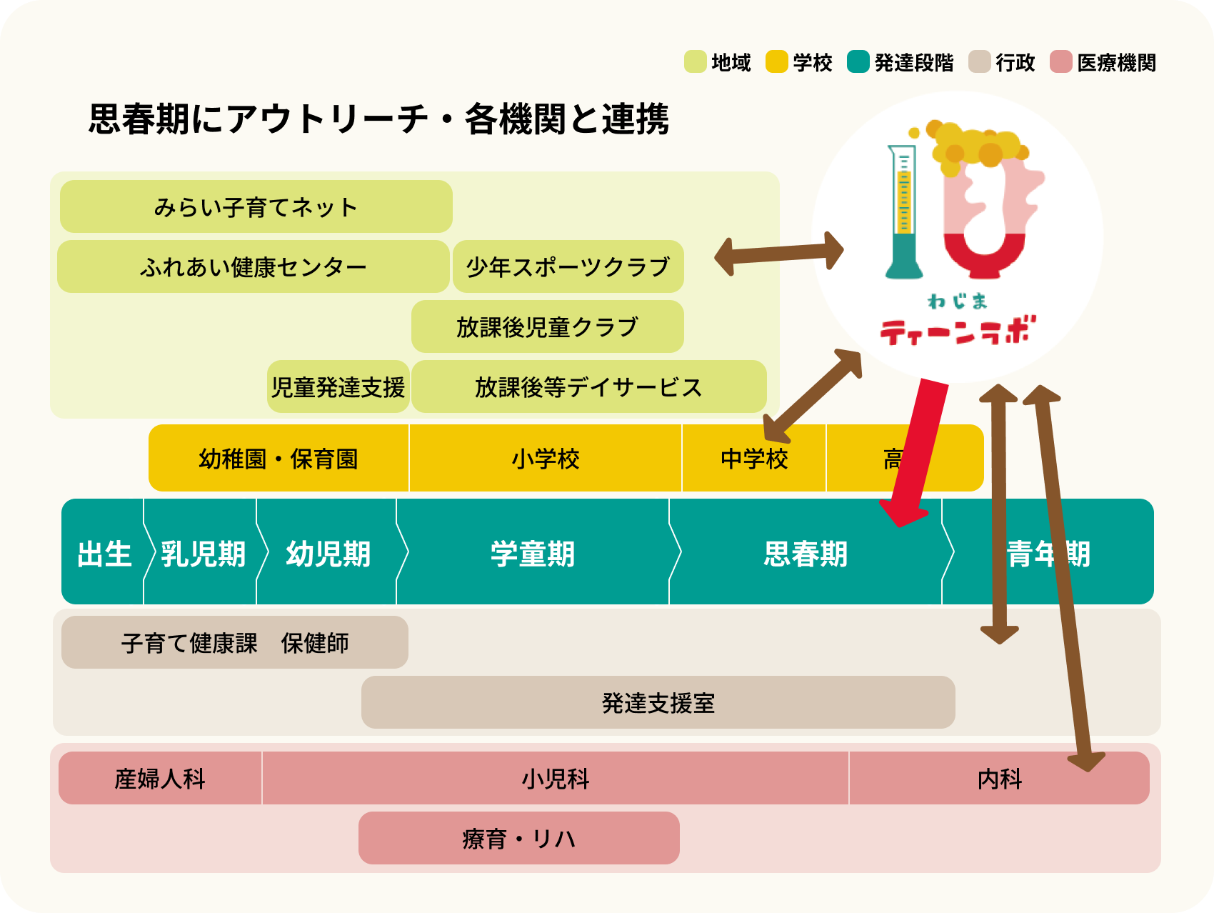 強み：横断的な継続した関わり 弱み：思春期のアウトリーチの乏しさ